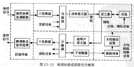卫星通信地球站的分类及其研究方案