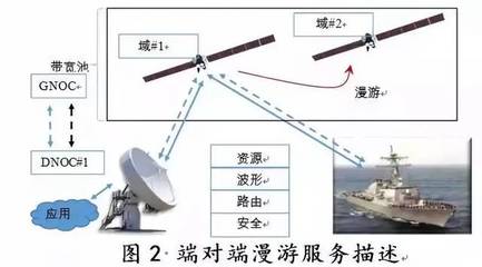 漫游宽带卫星通信终端的实时控制与管理